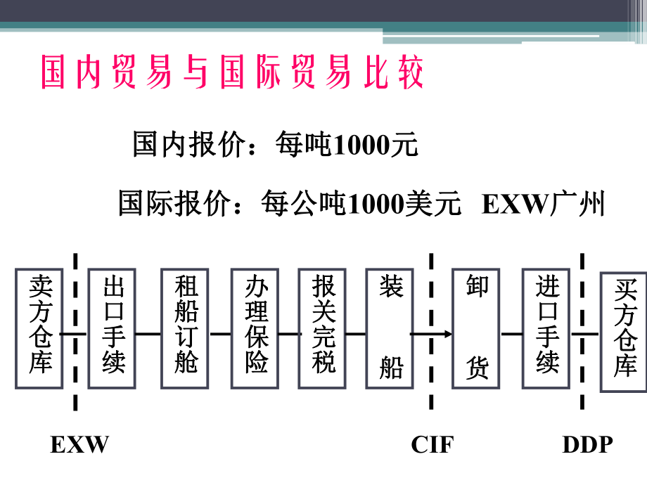 第三章 國際貿(mào)易術(shù)語與價(jià)格條款在國內(nèi)貿(mào)易中的應(yīng)用與思考