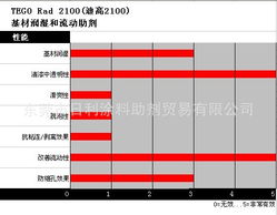 東莞市日利貿(mào)易—國內(nèi)貿(mào)易領(lǐng)域高效潤濕劑產(chǎn)品列表