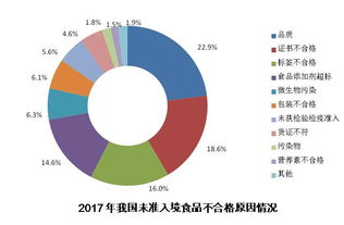 我國近五年進(jìn)口食品貿(mào)易穩(wěn)步增長，質(zhì)量安全狀況持續(xù)向好